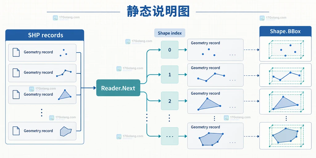 Go go-shp Reader.Next 逐条读取 SHP records 并通过 Shape index 获取 Shape.BBox 的静态说明图