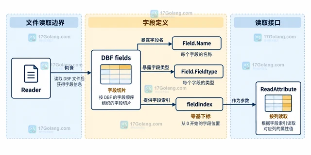 Go go-shp 怎样读取DBF属性字段