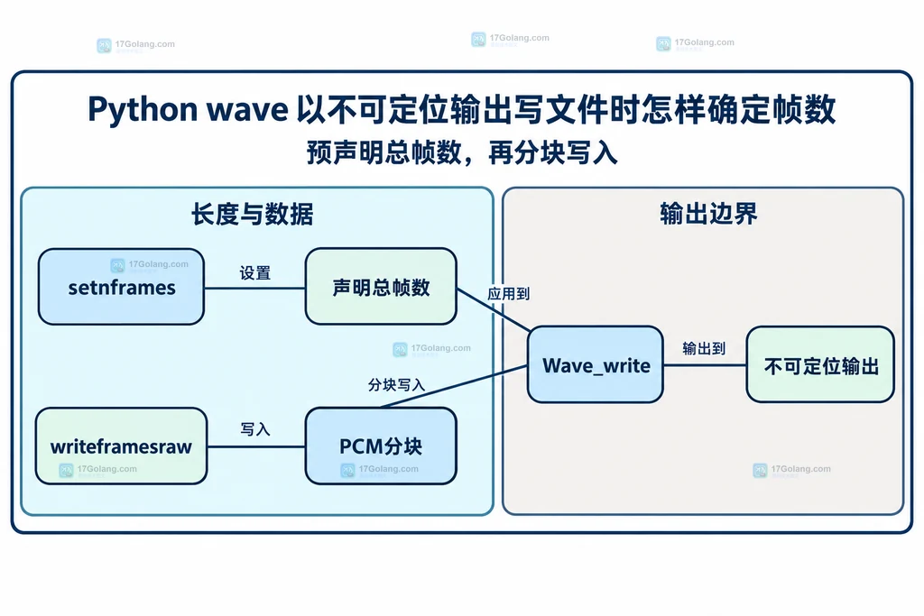 setnframes和writeframesraw与不可定位输出的静态契约
