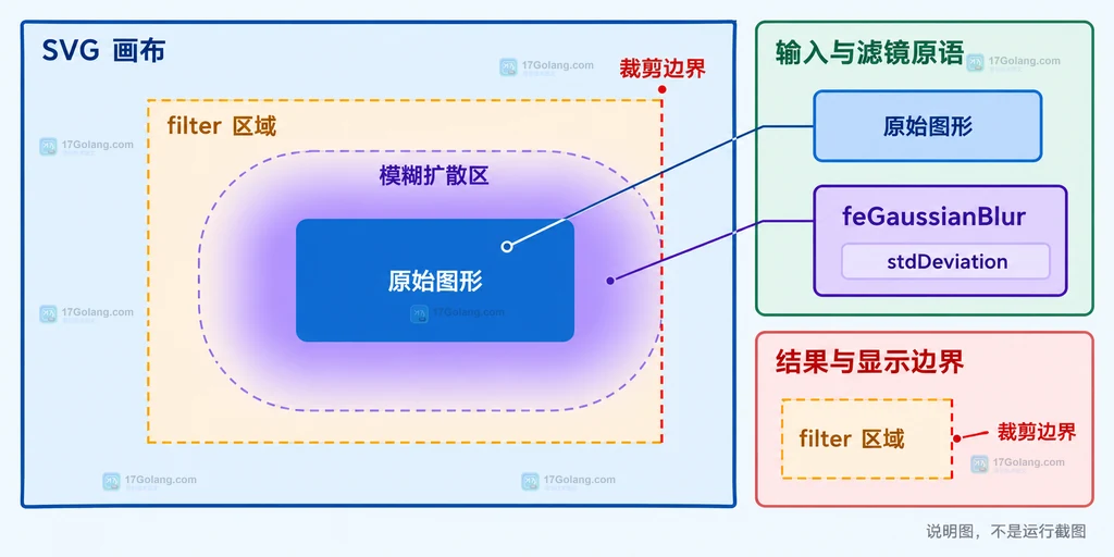 SVG 图形、feGaussianBlur 模糊扩散和 filter 区域边界的静态结构说明图