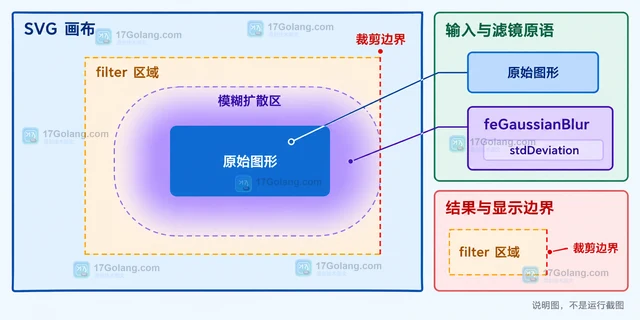 SVG滤镜区域太小时为什么会裁掉模糊边缘