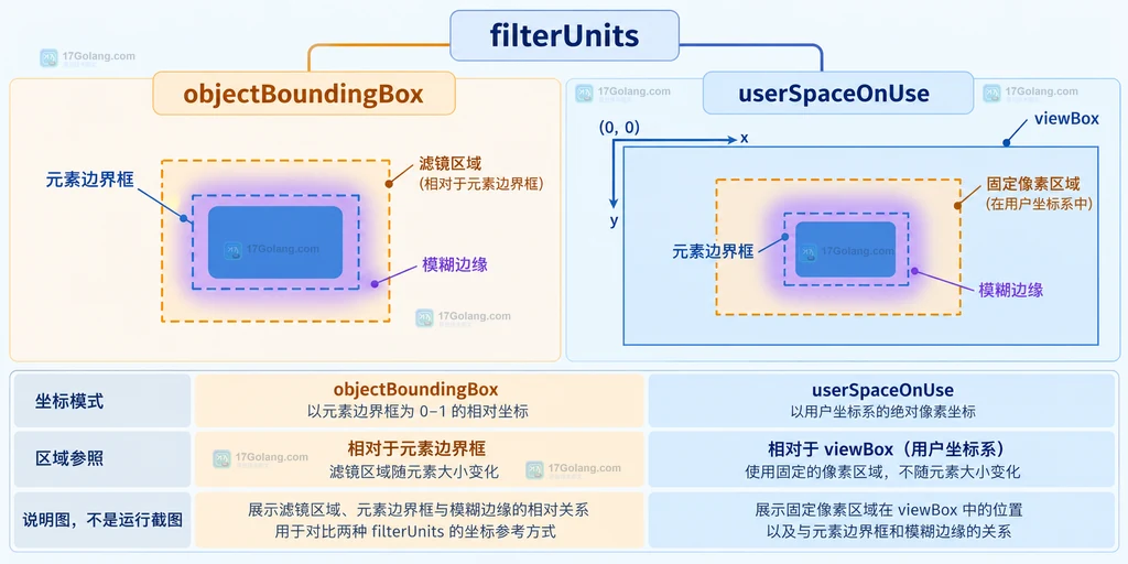 SVG objectBoundingBox 与 userSpaceOnUse 滤镜坐标系和边缘余量对比说明图