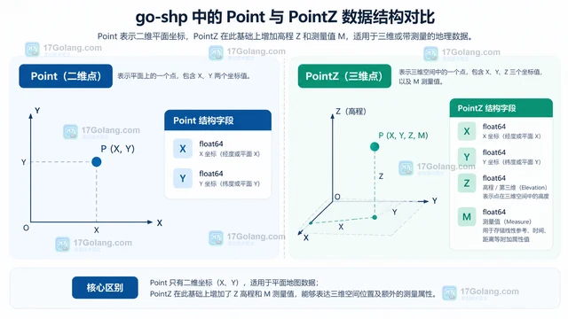 Go go-shp Point与PointZ类型有什么区别