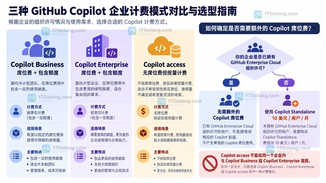GitHub Enterprise 纳入Copilot访问后许可管理有哪些调整
