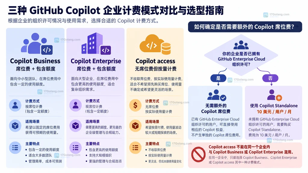 Copilot Business、Copilot Enterprise与Copilot access三种企业计费模型及许可分流的原创静态对比图