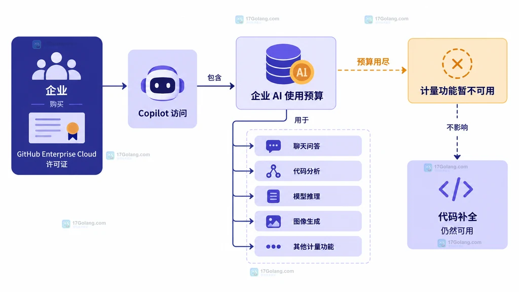 GitHub Enterprise Cloud许可、Copilot访问、企业AI预算与计量功能之间关系的原创静态说明图