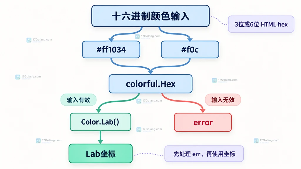 十六进制颜色输入经过 Hex 后分为有效 Lab 坐标和错误路径的静态结构图