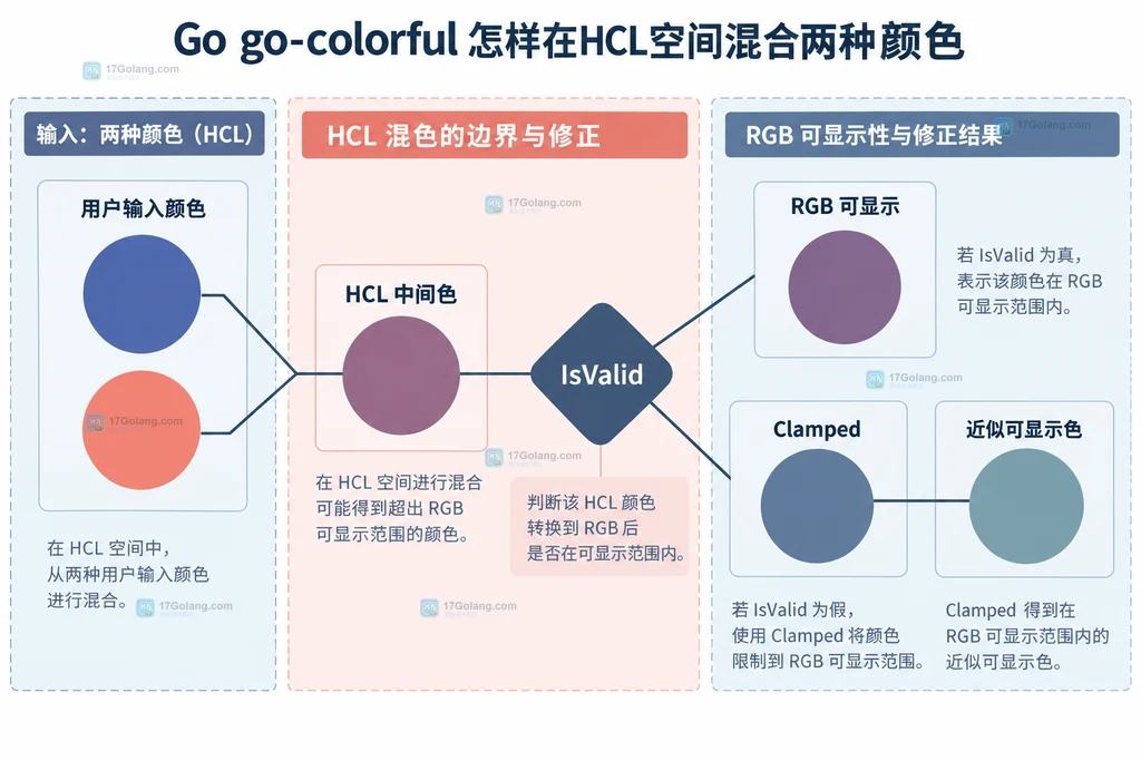 go-colorful HCL 中间色经过 IsValid 与 Clamped 处理 RGB 色域边界的静态结构图