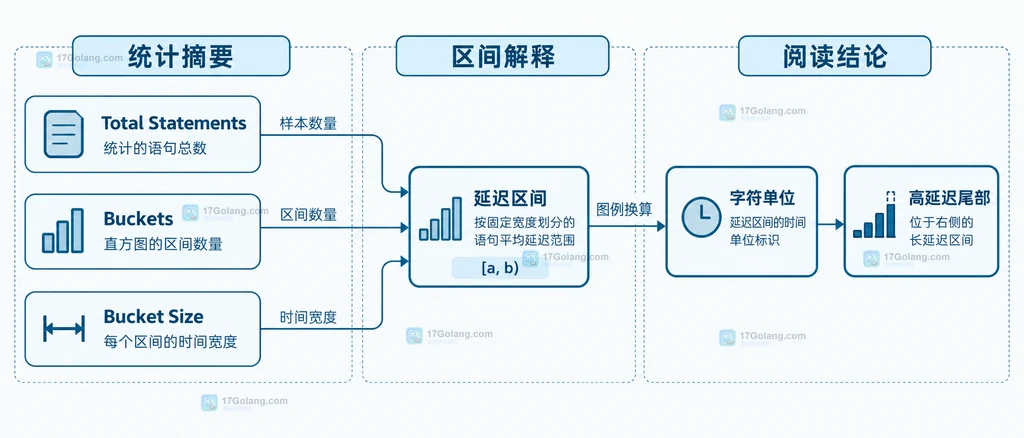 MySQL sys 延迟直方图的桶宽、延迟区间和字符单位关系说明图，展示摘要字段与高延迟尾部的对应关系
