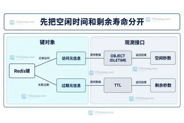 Redis OBJECT IDLETIME 怎样查看对象空闲时长