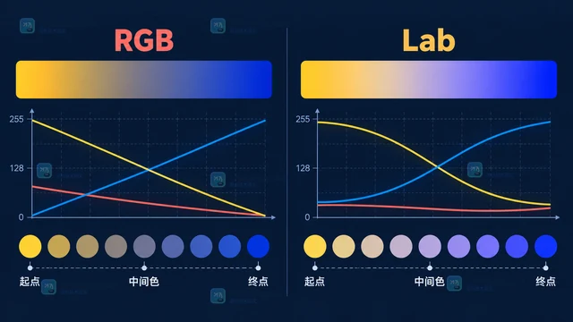 Go go-colorful RGB插值与Lab插值有什么区别