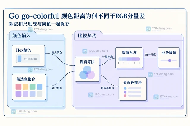 Go go-colorful 颜色距离为何不同于RGB分量差