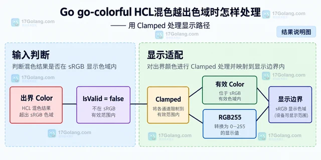 Go go-colorful HCL混色越出色域时怎样处理