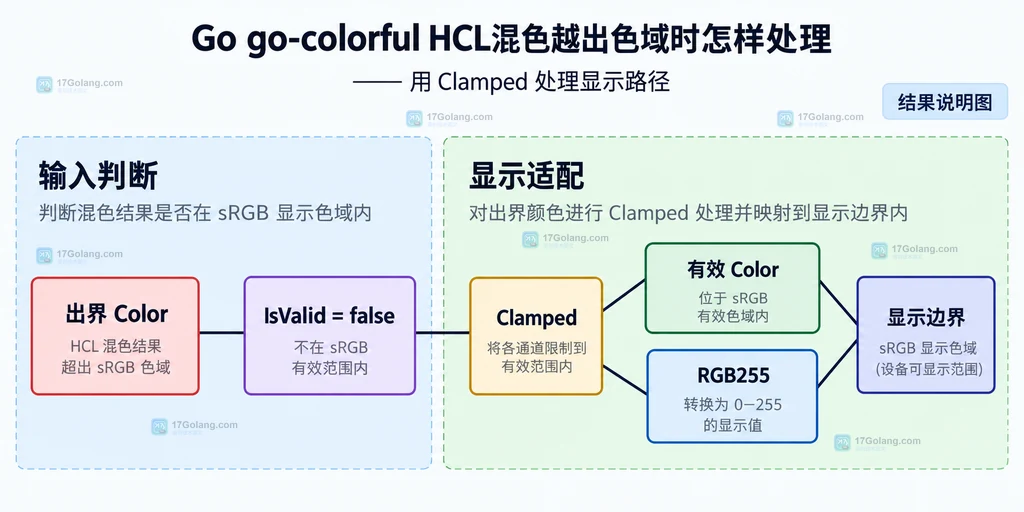 出界 Color 经过 IsValid 和 Clamped 后进入 RGB255 显示边界的结果说明图