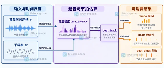 librosa 怎样估算音频节拍位置