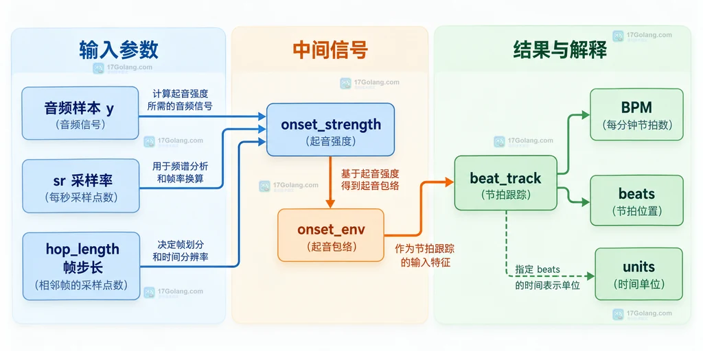 librosa 从音频起音强度到 tempo、beats 和 beat_times 的静态关系图
