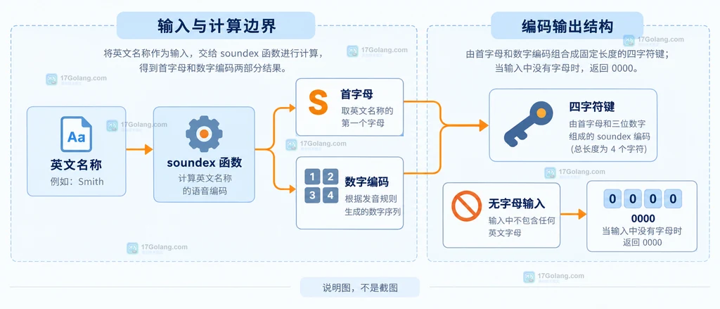 PHP soundex 从英文名称输入到四字符语音编码输出的静态结构图