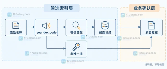 PHP soundex 怎样生成英文名称的语音编码
