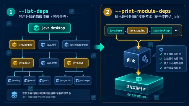 Java jdeps 怎样列出JAR依赖的模块名称