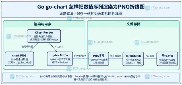 Go go-chart 怎样把数值序列渲染为PNG折线图