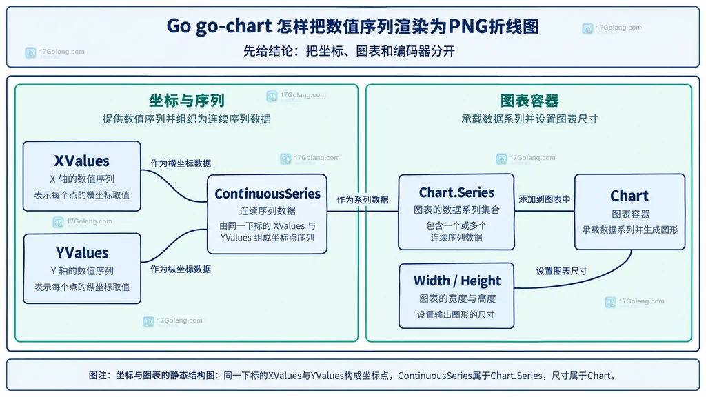 坐标与图表的静态结构图：同一下标的XValues与YValues构成坐标点，ContinuousSeries属于Chart.Series，尺寸属于Chart。