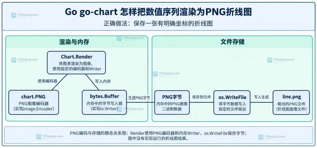PNG编码与存储的静态关系图：Render使用PNG编码器和内存Writer，os.WriteFile保存字节；图中没有实际运行的折线图结果。