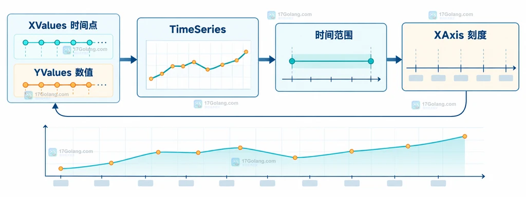 go-chart 时间轴排序、时区和刻度格式三个配置决策的静态说明图