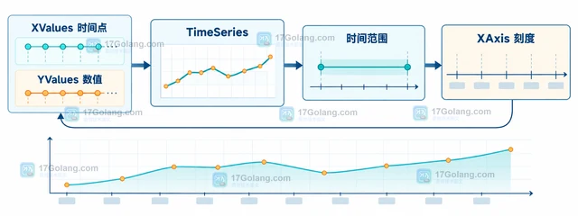 Go go-chart 怎样为图表设置时间轴