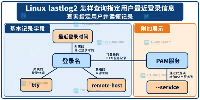 Linux lastlog2 怎样查询指定用户最近登录信息