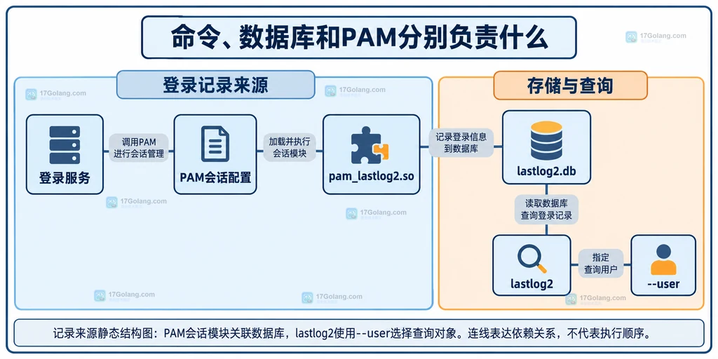 记录来源静态结构图：PAM会话模块关联数据库，lastlog2使用--user选择查询对象。连线表达依赖关系，不代表执行顺序。