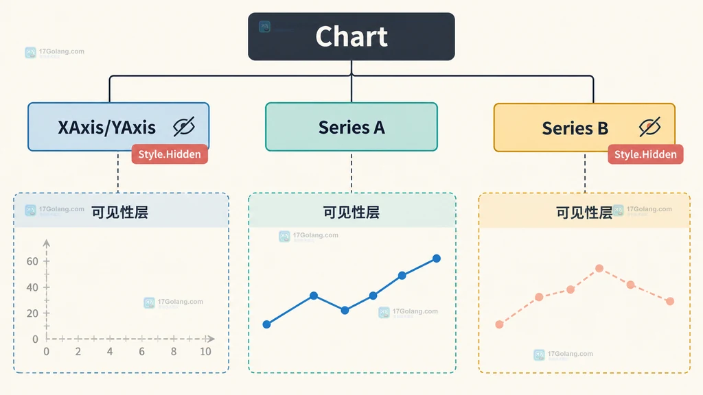 Go go-chart Chart 容器中坐标轴层与 Series.Style.Hidden 数据序列层的结构说明图
