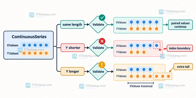 Go go-chart XValues与YValues长度不一致会怎样