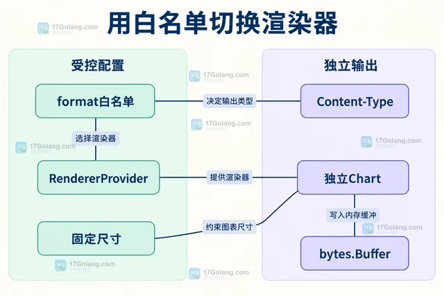 Go go-chart SVG渲染与PNG渲染怎样选择