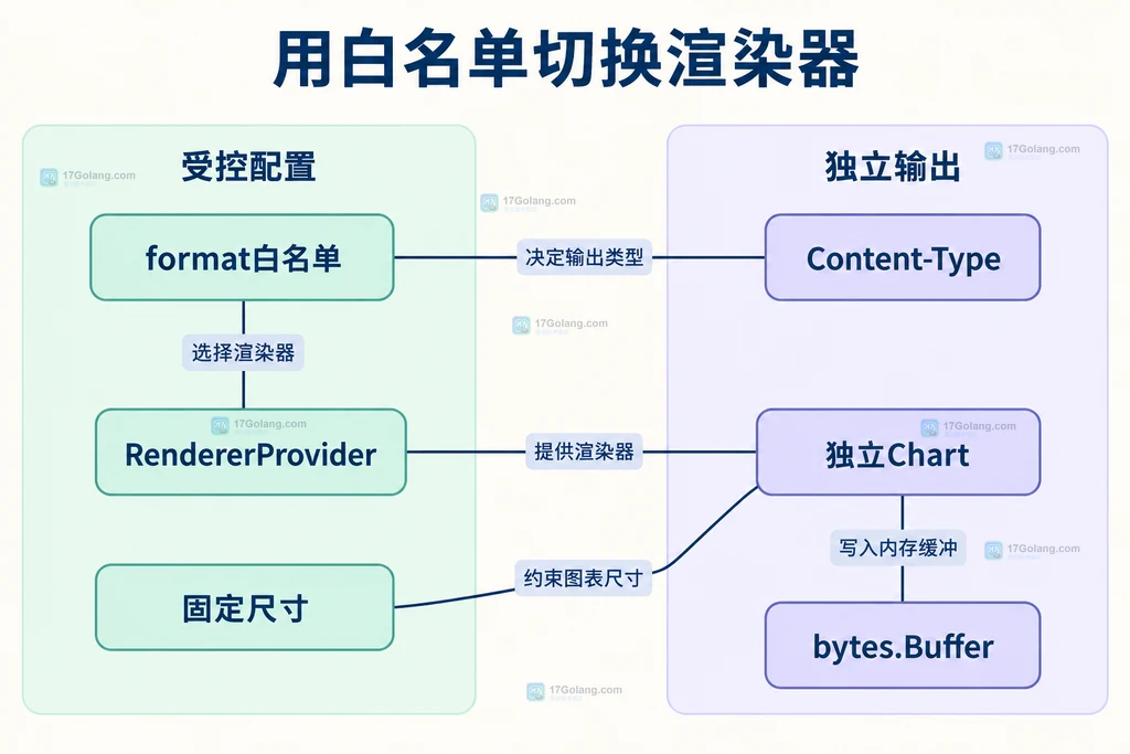 输出契约静态结构图：format白名单关联渲染器和Content-Type，固定尺寸约束独立Chart，内存缓冲承接输出。