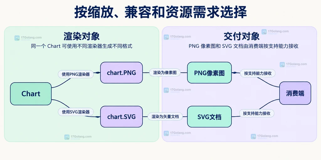 格式选择静态说明图：同一个Chart可使用不同渲染器，PNG像素图和SVG文档由消费端按支持能力接收。