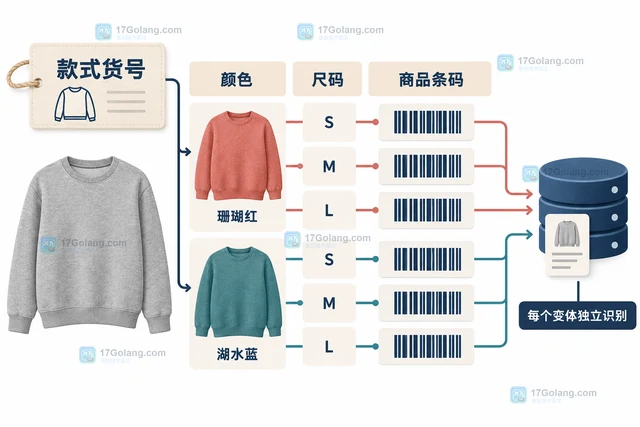 服装零售的款式货号与商品条码分别识别什么