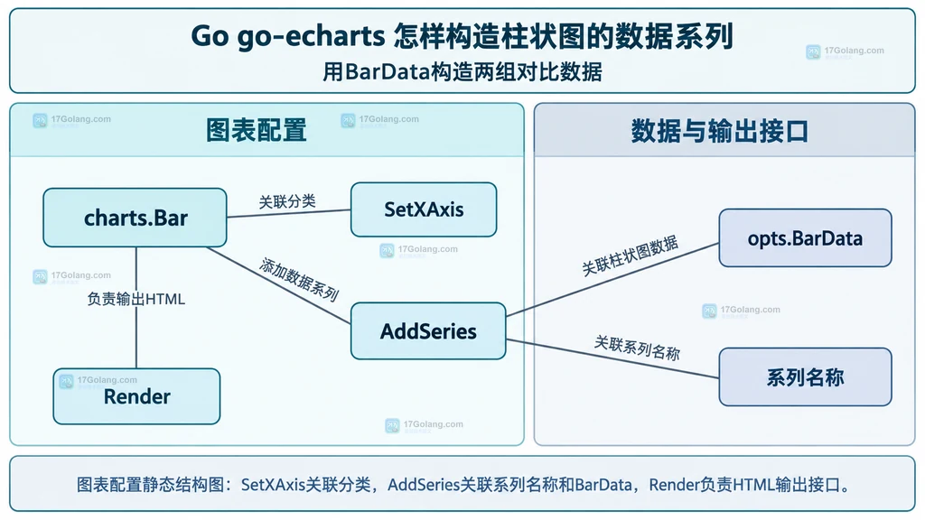 图表配置静态结构图：SetXAxis关联分类，AddSeries关联系列名称和BarData，Render负责HTML输出接口。