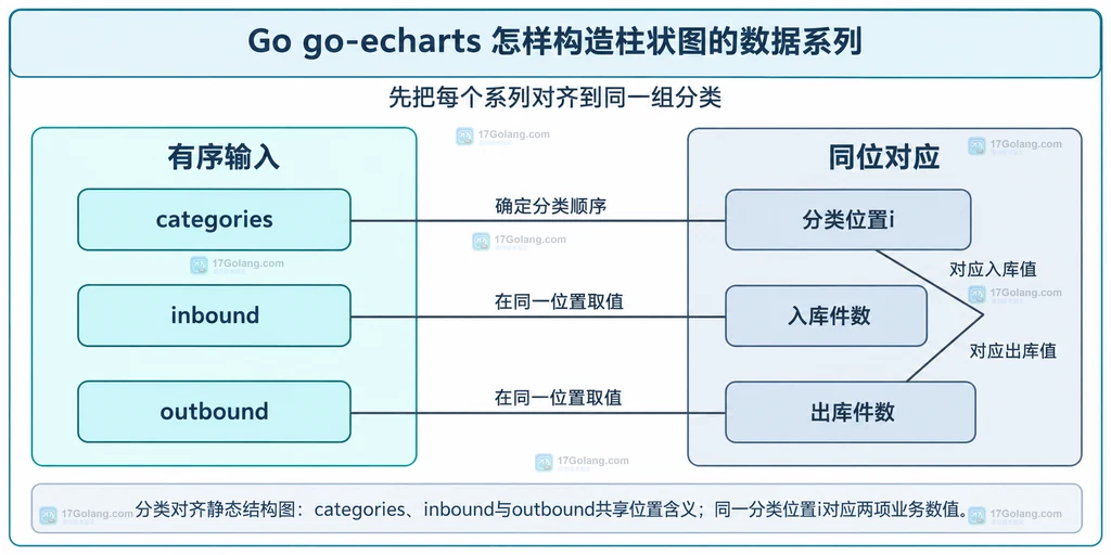 分类对齐静态结构图：categories、inbound与outbound共享位置含义；同一分类位置i对应两项业务数值。