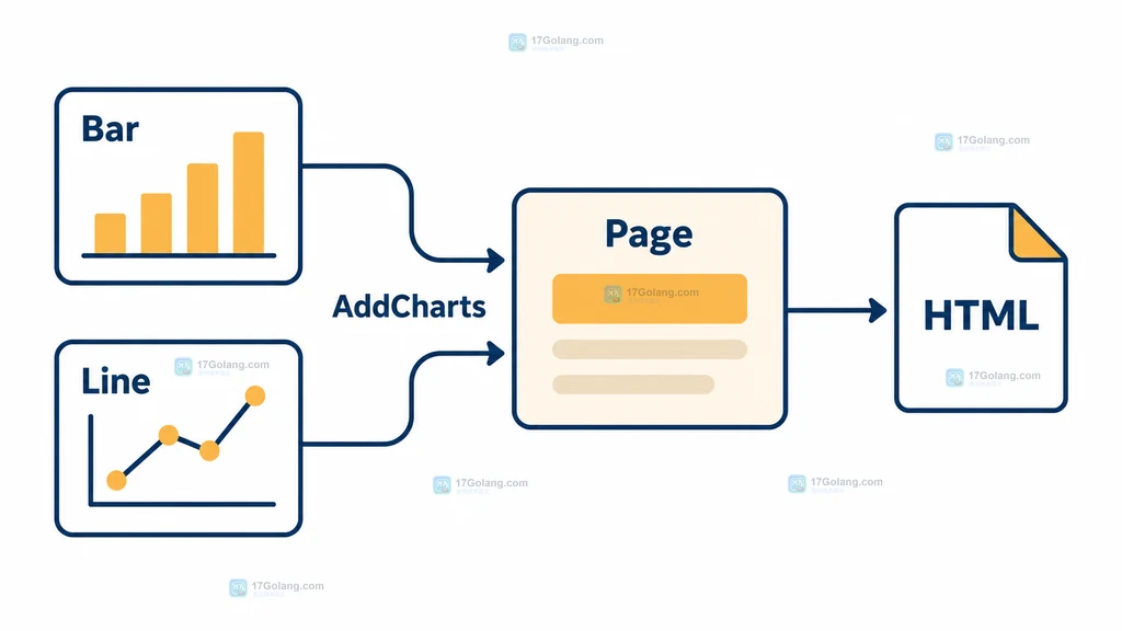 go-echarts 图表实例与 Page 页面容器的关系结构图