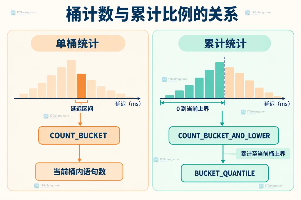 COUNT_BUCKET、COUNT_BUCKET_AND_LOWER 与 BUCKET_QUANTILE 的静态关系说明图