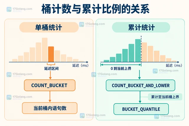 MySQL sys 语句延迟直方图的桶计数表示什么