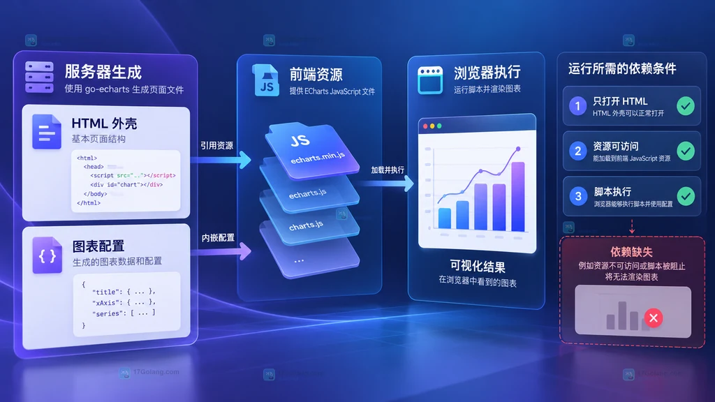 Go go-echarts 空白图表的HTML外壳、前端资源和浏览器执行三个排查边界说明图