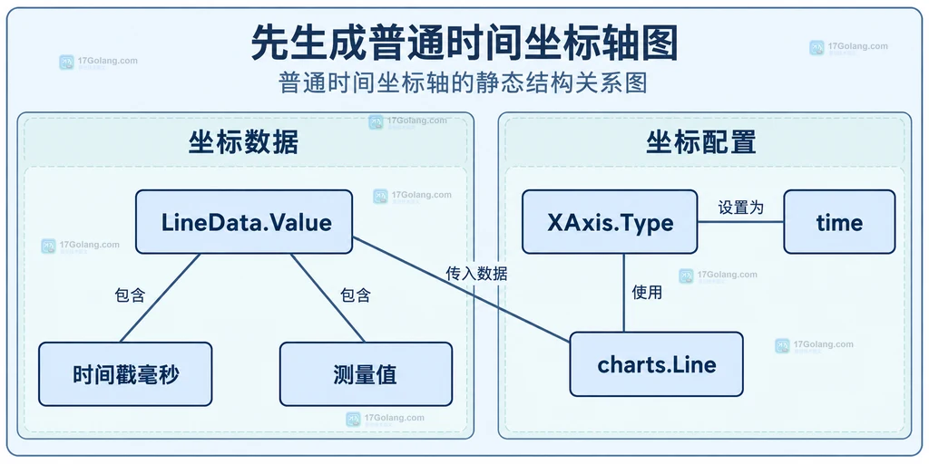 普通时间坐标轴静态结构图：每个LineData.Value同时包含时间戳毫秒和测量值，XAxis.Type为time。