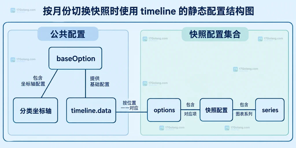 timeline配置静态结构图：baseOption承载公共配置，timeline.data的选项与options中的快照配置按位置关联，快照包含series。