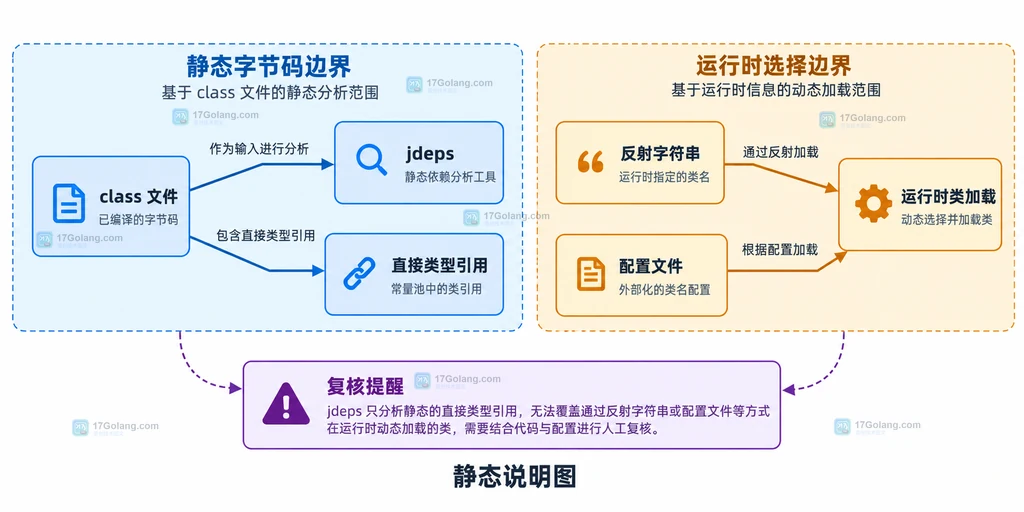 jdeps 静态清单、class path、module path、插件目录、服务声明、应用入口和复核清单的关系说明图