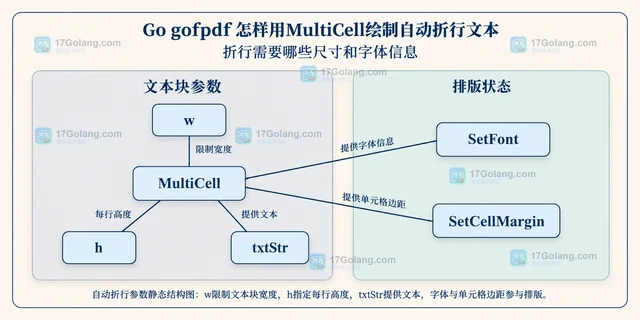 Go gofpdf 怎样用MultiCell绘制自动折行文本
