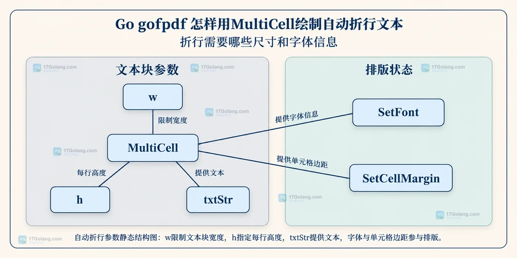 自动折行参数静态结构图：w限制文本块宽度，h指定每行高度，txtStr提供文本，字体与单元格边距参与排版。