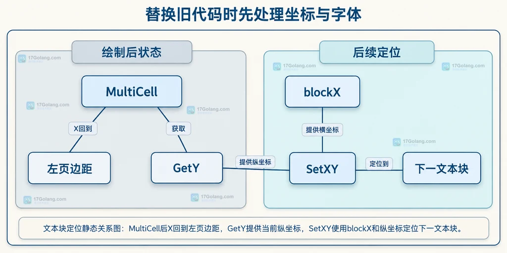 文本块定位静态关系图：MultiCell后X回到左页边距，GetY提供当前纵坐标，SetXY使用blockX和纵坐标定位下一文本块。