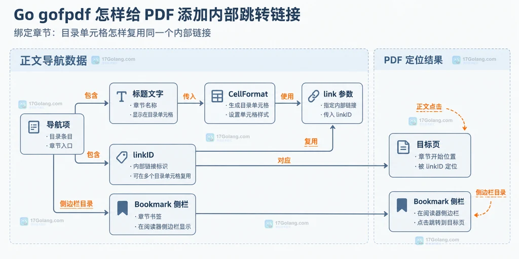 导航项、CellFormat、linkID、目标页和 Bookmark 侧栏之间的关系说明图