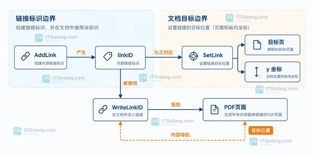Go gofpdf 怎样给PDF添加内部跳转链接